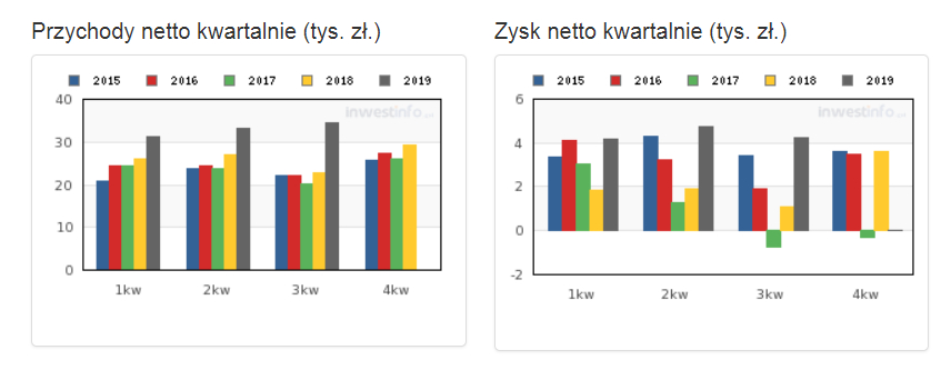 2019-11-28 10_14_55-Wyniki finansowe VOTUM - Wyniki skonsolidowane - inwestinfo.pl.png